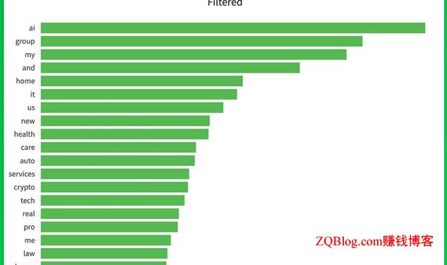 Afternic发布2025年10月域名交易关键词排行榜：AI毋庸置疑第1位，第2 group，第3是 my。
