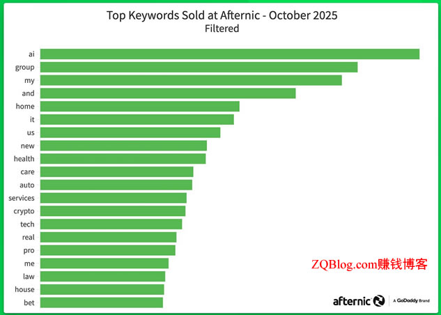 Afternic发布2025年10月域名交易关键词排行榜:AI第1位,第2 group,第3是 my