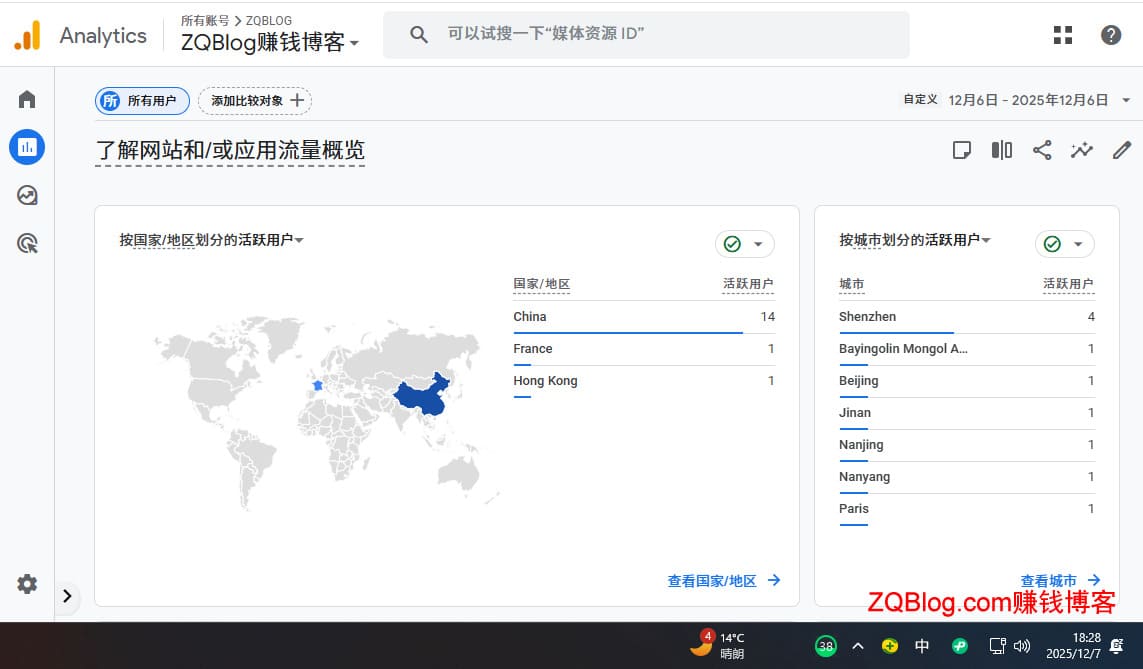 【ZQBLOG网站实验日志#0002】上线第2天:谷歌流量为独立访客14-ZQBlog赚钱博客